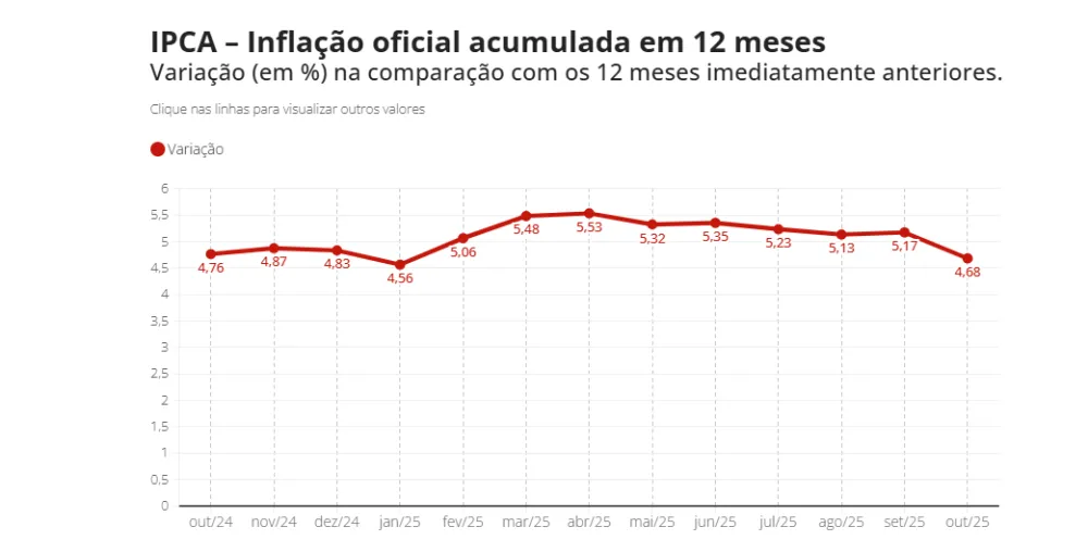 Inflação Derrete em Outubro: Alta de Apenas 0,09% é a Menor em 27 Anos